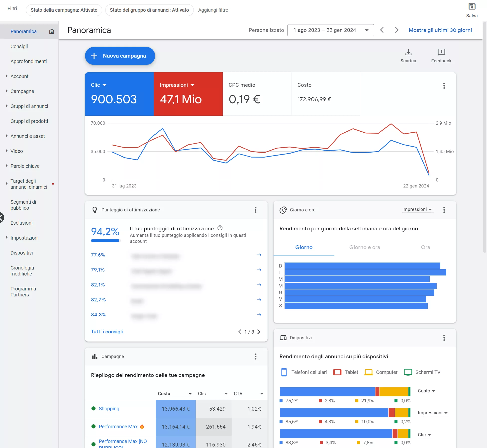Interfaccia di dashboard per la gestione di annunci digitali.